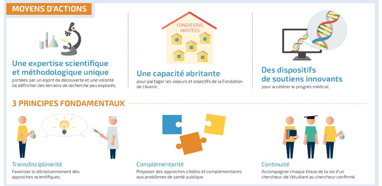 illustration de la charte de la Fondation de l'Avenir