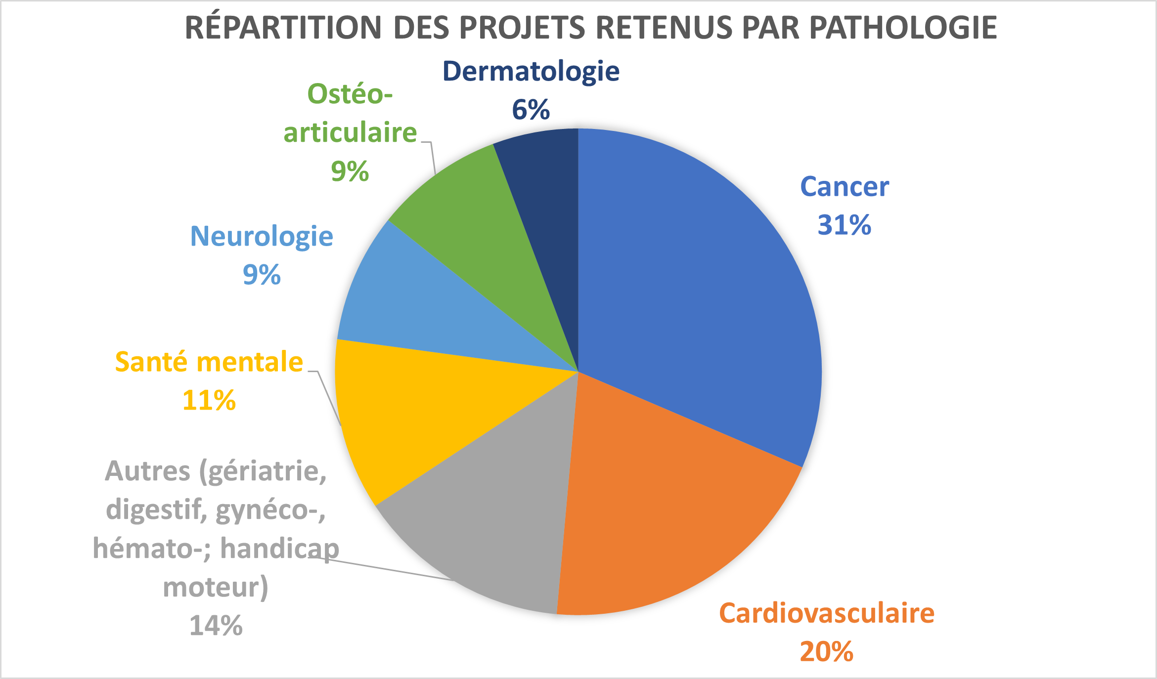 Répartition pathologies Appel Projets Recherche Médicale 2022-Fondation de l Avenir