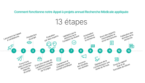 Etapes-Appel à projets recherche medicale appliquee-Fondation de l Avenir