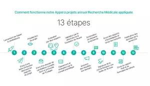 Etapes-Appel à projets recherche medicale appliquee-Fondation de l Avenir