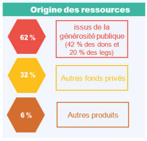 Origines des ressources-Fondation de l Avenir