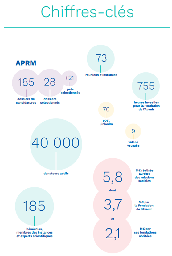 Chiffres clés 2024 rapport annuel Fondation de l'Avenir