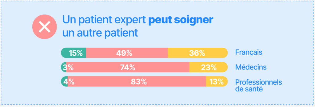 Question BRM : Un patient expert peut soigner un autre patient
